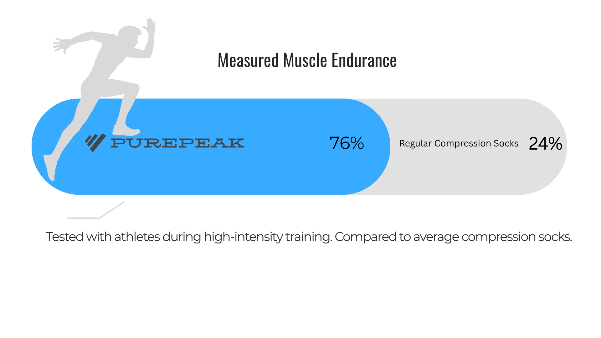 Graphic showing Purepeak compression socks' measured muscle endurance compared to regular compression socks.